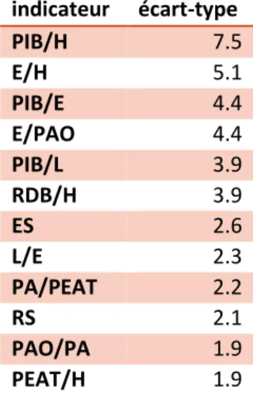 Tableau 3 : matrice des corrélations des indicateurs de base, données Insee, année 2011 