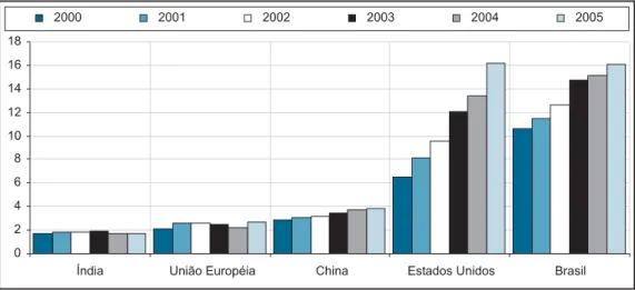 Gráfico 3. Mundo: produção de etanol Gráfico 3. Mundo: produção de etanol Gráfico 3. Mundo: produção de etanol Gráfico 3