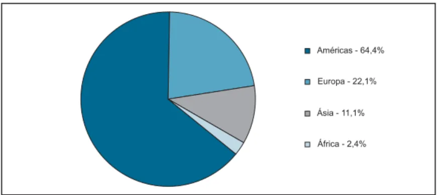 Gráfico 4. Mundo: exportações de etanol –  –  –  –  –  todas as finalidades, em 2004, por todas as finalidades, em 2004, por todas as finalidades, em 2004, por todas as finalidades, em 2004, por todas as finalidades, em 2004, por continente (percentagem)