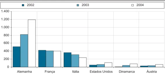 Gráfico 5. Mundo: produção de biodiesel, principais países (milhões de litros)Gráfico 5