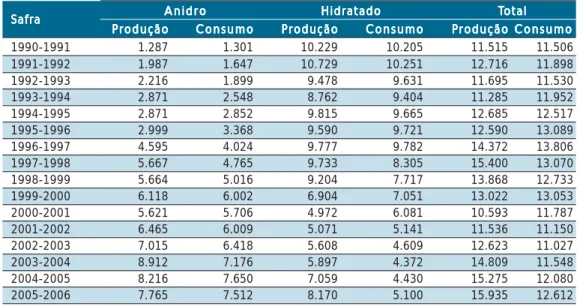Gráfico 10. Brasil: produção de etanol, por tipo do produto (milhões de litros)Gráfico 10
