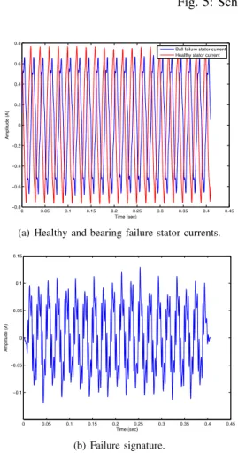 Fig. 8: Spectral subtraction on experimental stator currents for 400� loaded machine.