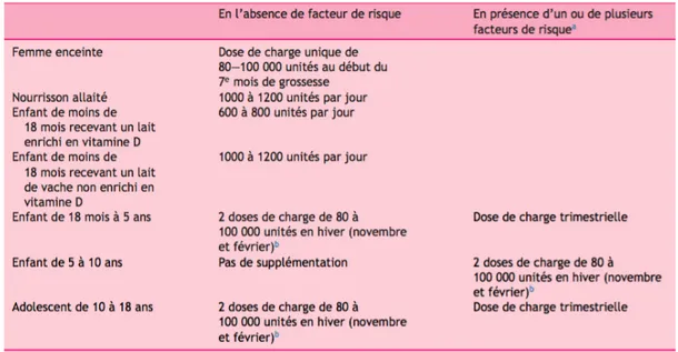 Tableau 4 : Recommandations 2012 de supplémentation en vitamine D chez l’enfant et  l’adolescent selon le Comité de Nutrition de la Société française de pédiatrie