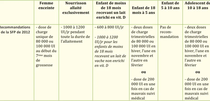 Tableau 6 : Comparatif des prescriptions de vitamine D selon les recommandations  françaises entre 1971 et 2012 