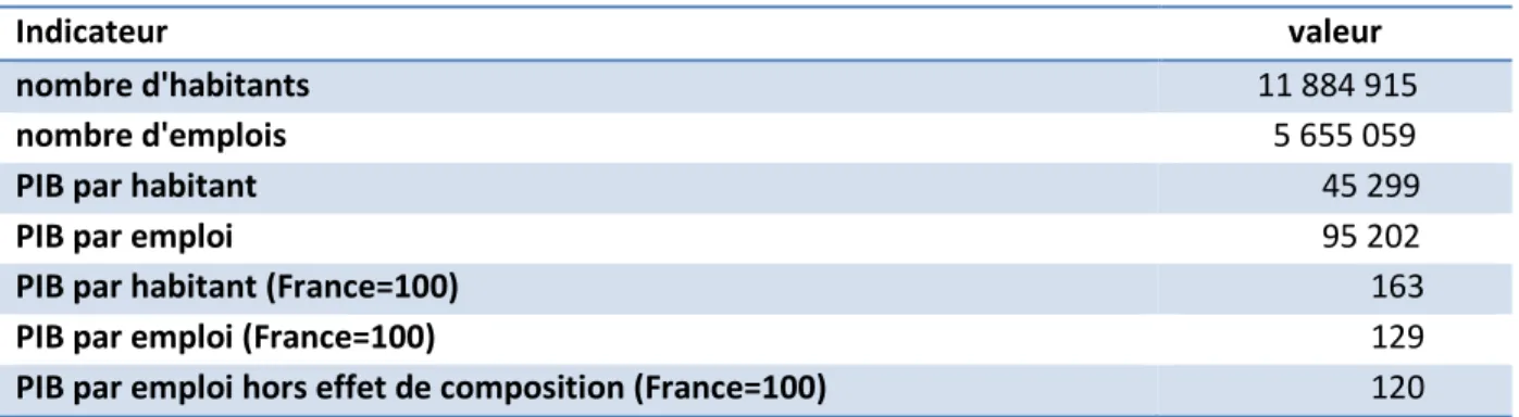 Tableau 3 : la « surproductivité » de l’Île-de-France en 2011 (données Insee) 