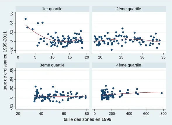 Figure 1 : le lien entre croissance de l’emploi et taille des zones d’emploi – représentation graphique 