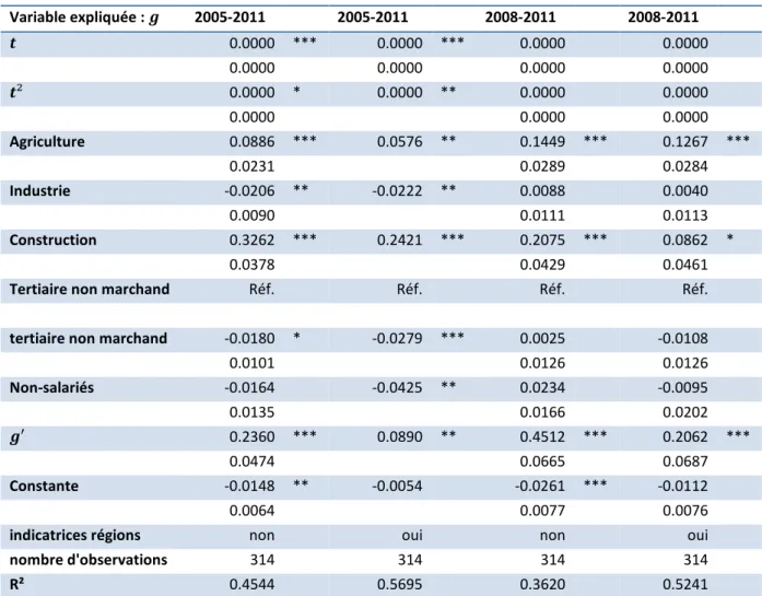 Tableau 8 : estimation du modèle complet 