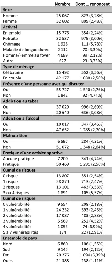 Tableau 3 : Statistiques descriptives des variables qualitatives  Nombre  Dont … renoncent  Sexe  Homme  25 067  823 (3,28%)  Femme  32 602  809 (2,48%)  Activité  En emploi  15 776  354 (2,24%)  Retraite  32 537  975 (3,00%)  Chômage  1 928  111 (5,78%) 