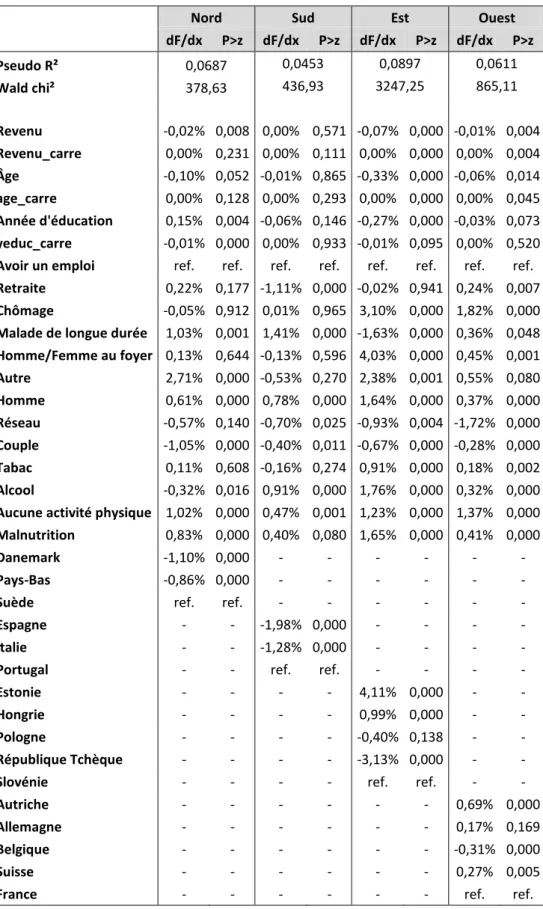 Tableau 5 : Résultats des modèles testés par groupes de pays (modèle 1) 