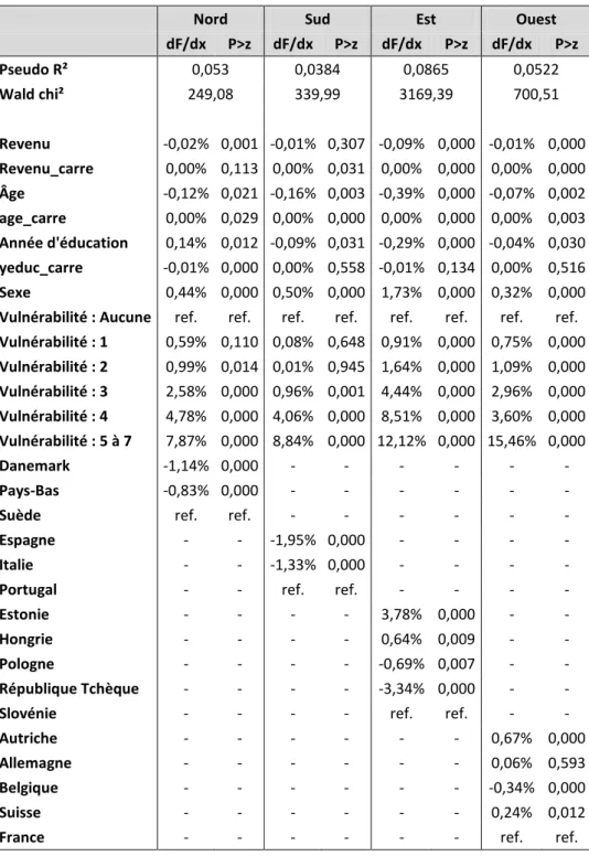 Tableau 7 : Résultats des modèles testés par groupes de pays (modèle 3) 