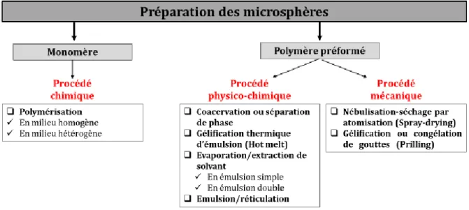 Figure 8. Les différentes méthodes d’obtention des microsphères (Adapté de Arshady, 1999  (140))