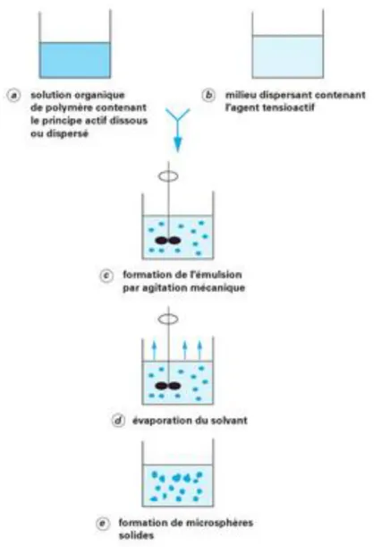 Figure 10. Schéma du principe du procédé de micro-encapsulation par évaporation du solvant  (133)