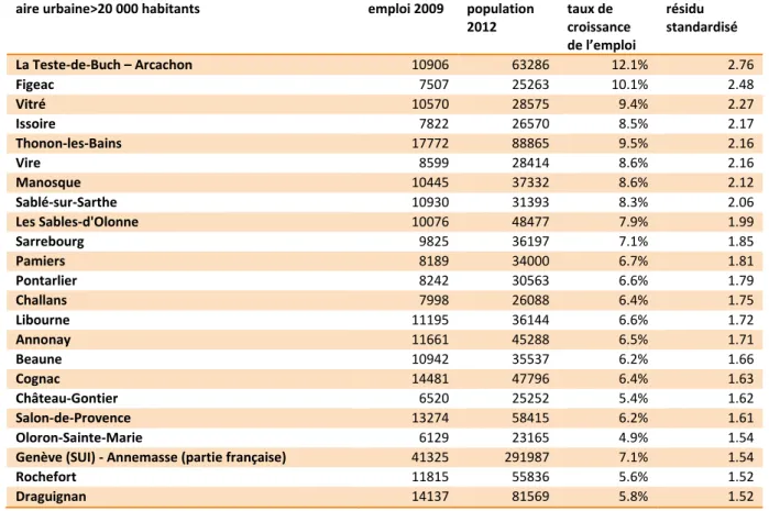 Tableau 5 : liste des aires urbaines aux résidus standardisés les plus forts  aire urbaine&gt;20 000 habitants  emploi 2009  population 