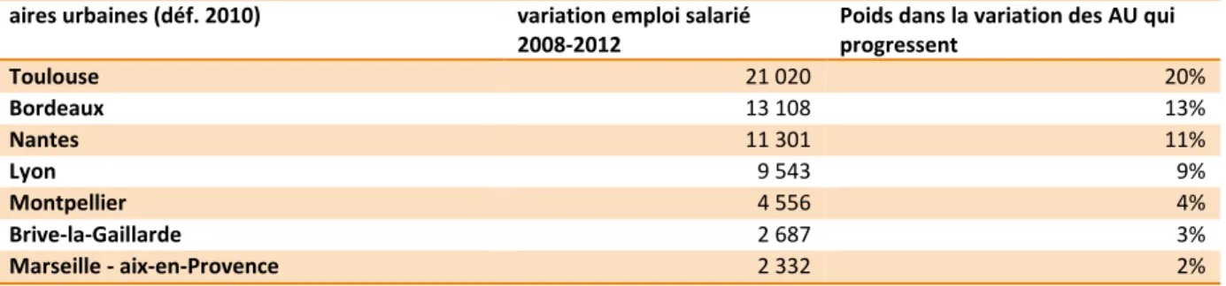Tableau 1 : variation de l’emploi salarié privé, 2008-2012 (source : Davezies et Pech,  2014, p