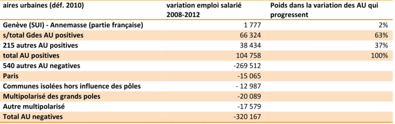 Tableau 2 : variation de l’emploi salarié privée, 2009-2014, données Acoss 