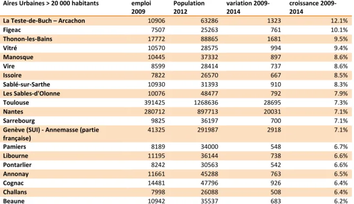 Tableau 3 : les 20 aires urbaines de plus de 20 000 habitants les plus dynamiques sur la  période 2009-2014, données Acoss 