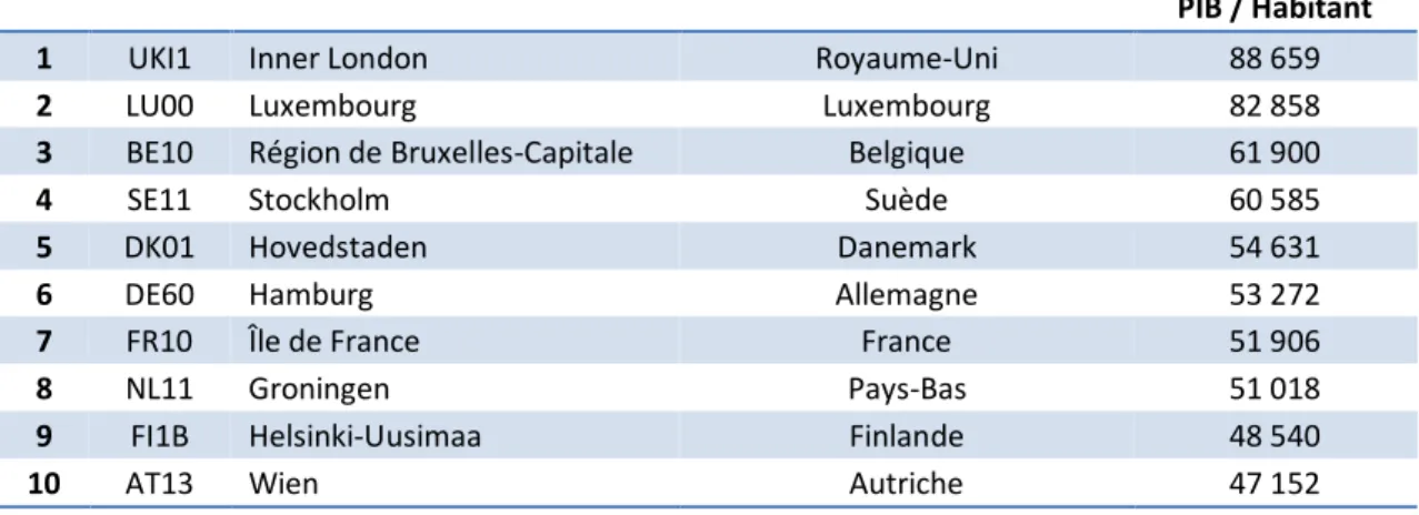 TABLEAU 2 : Les dix premières régions européennes, mesurées par le PIB par habitant 