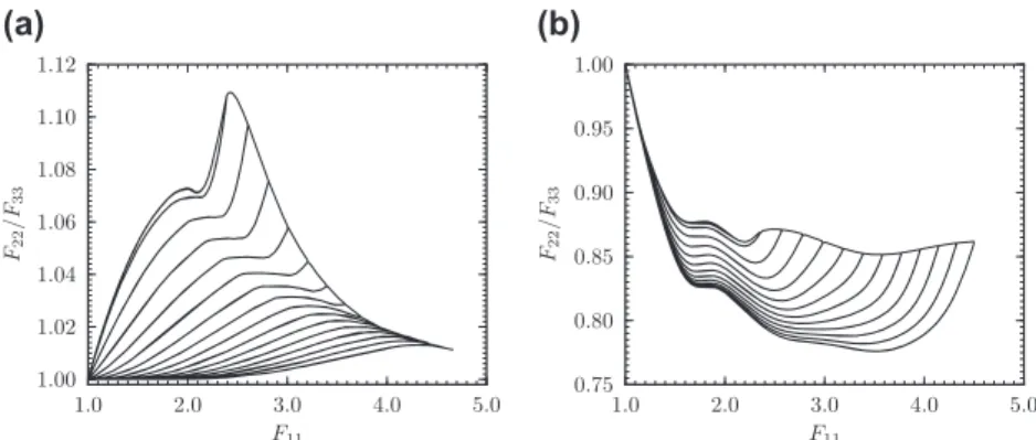 Fig. 11. Model prediction for the anisotropy changes in-plane (2, 3). (a) With Eq. (17) condition