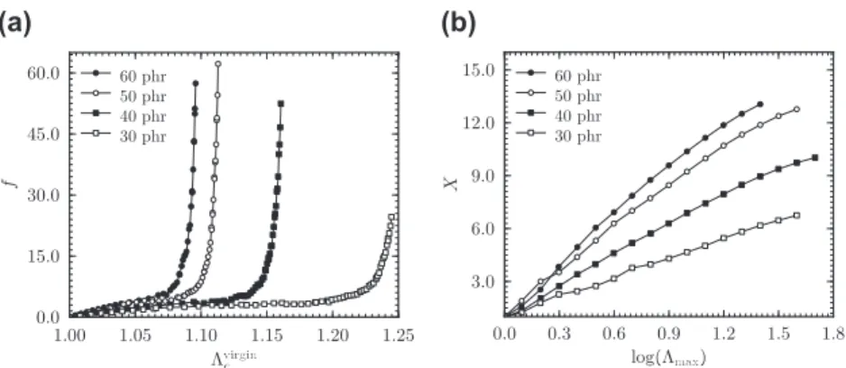 Fig. 13a shows the ﬁller amount effect on the identiﬁed elementary force-extension relations