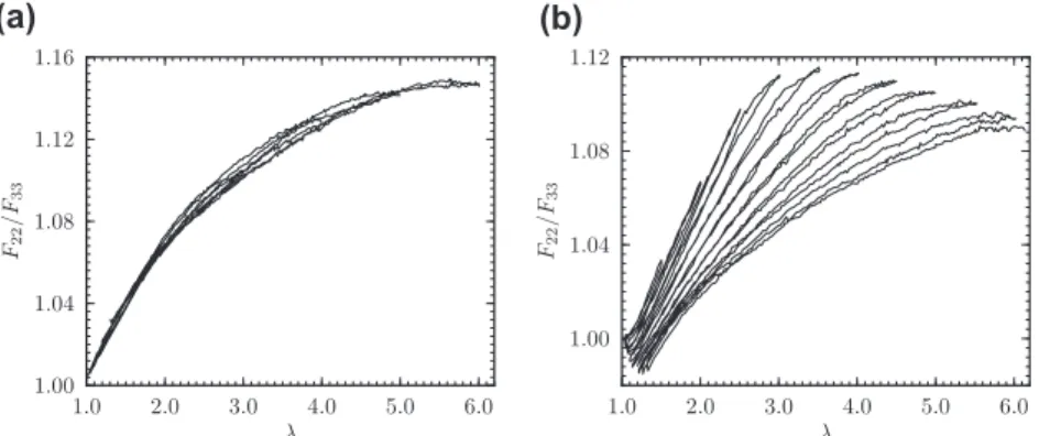 Fig. 3. In-plane (2, 3) anisotropy changes. (a) Proportional cyclic uniaxial tension loading