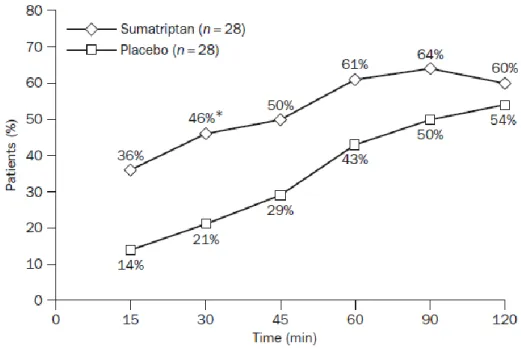 Figure 5 : pourcentage de réponse type «réduction de la douleur » au traitement placebo ou sumatriptan  (43) 