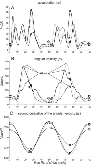 Fig. 1. (A) Acceleration a, (B) angular velocity o , and (C) second derivative of the angular velocity o€ for three randomly selected athletes of group A, with reference to a randomly chosen stride cycle during the maintenance phase of sprint running deﬁne