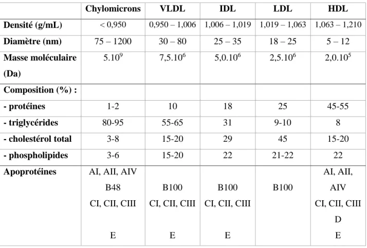 Tableau 1 : Propriétés physiques et composition chimique des principales classes de  lipoprotéines (Massy et al., 2004) 