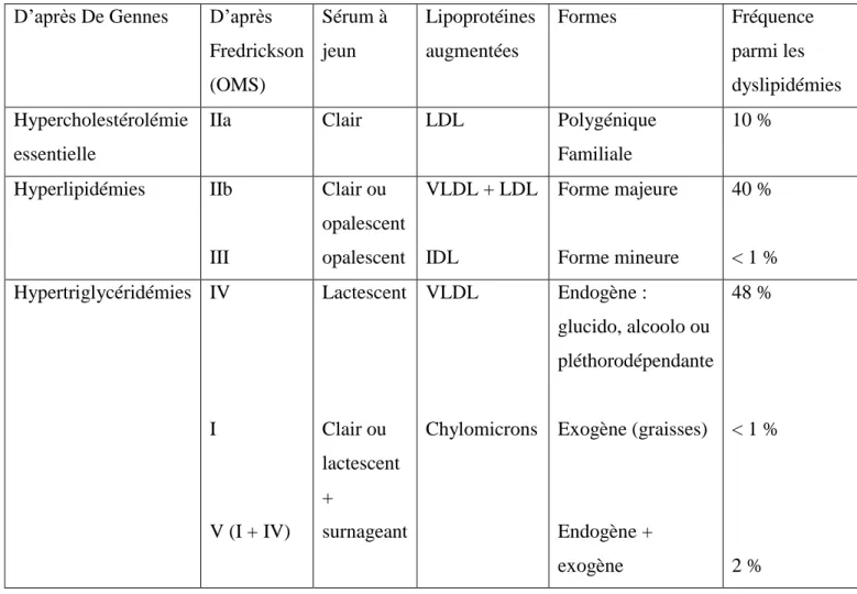 Tableau 4 : Classification d’après De Gennes et Fredrickson  D’après De Gennes  D’après 