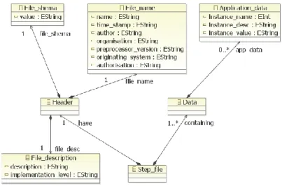 Figure 8. Syntaxe abstraite du méta-modèle du format neutre STEP sous forme  de diagramme de classe 