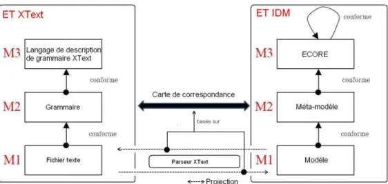 Figure 4. Utilisation de XText pour réaliser la projection 