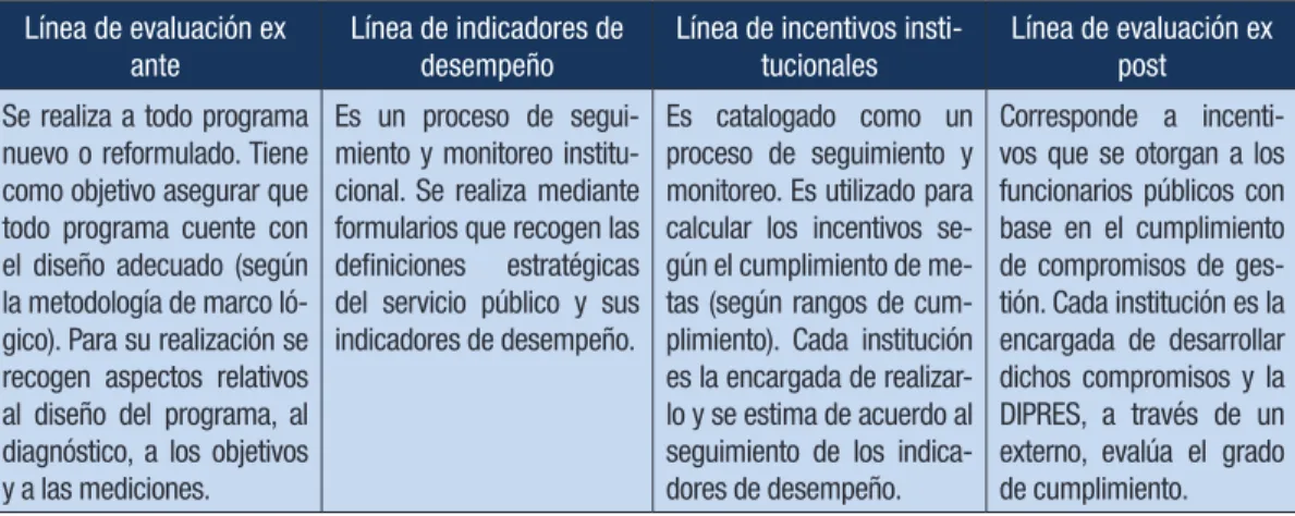 Cuadro 3. Evaluaciones y seguimientos realizados por la DIPRES en Chile.
