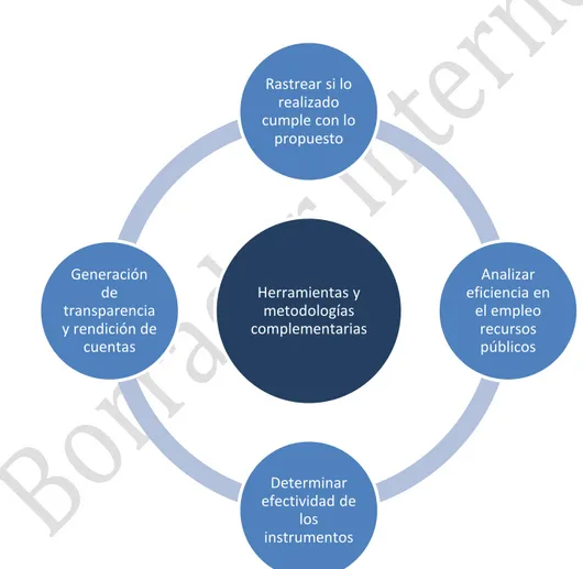 Figura 2. Funciones de los SME en la gestión de las políticas públicas. 