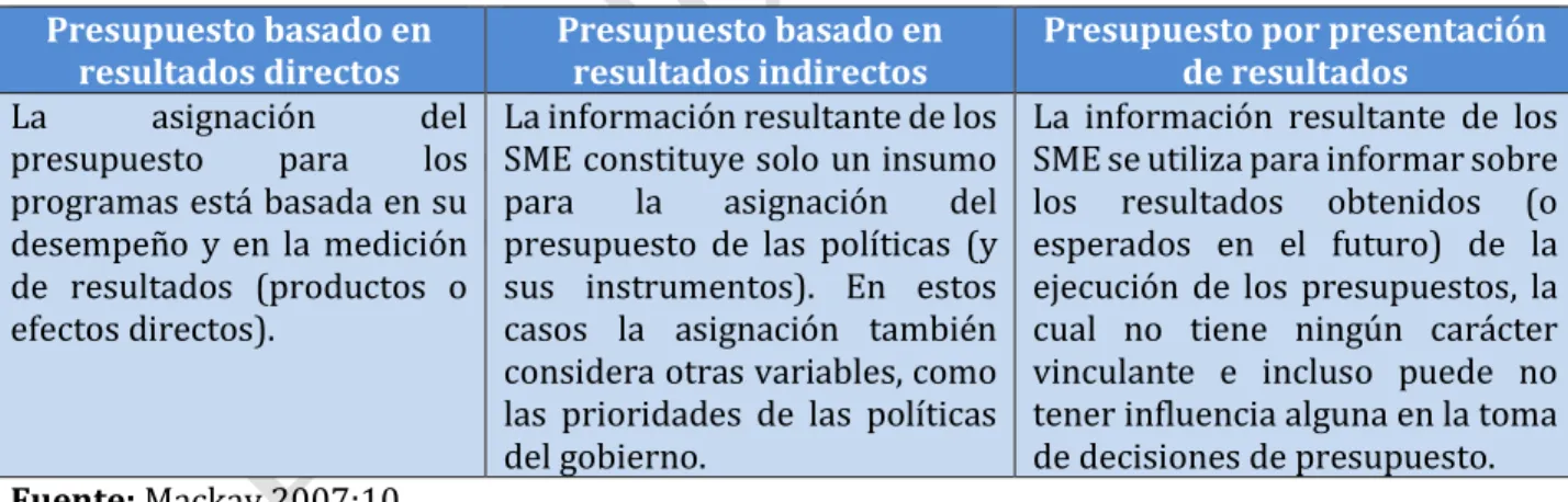 Cuadro 2. Principales enfoques de los presupuestos por resultados. 