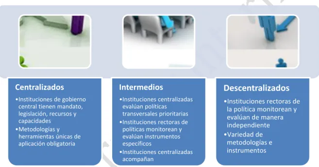 Figura 5. Los modelos institucionales para el SME de políticas agrícolas. 