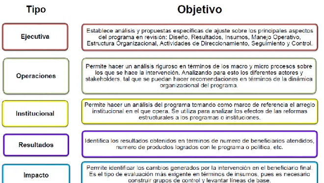 Figura 6. Evaluaciones de políticas para la agricultura realizadas en Colombia por el SINERGIA