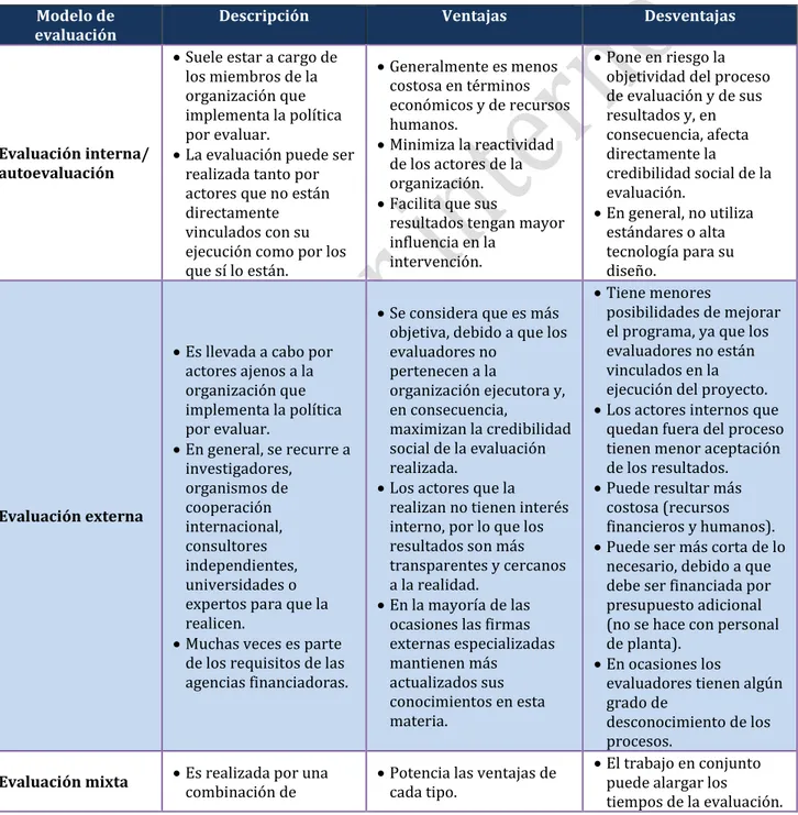 Cuadro 4. Ventajas y desventajas de los modelos institucionales para el SME. 