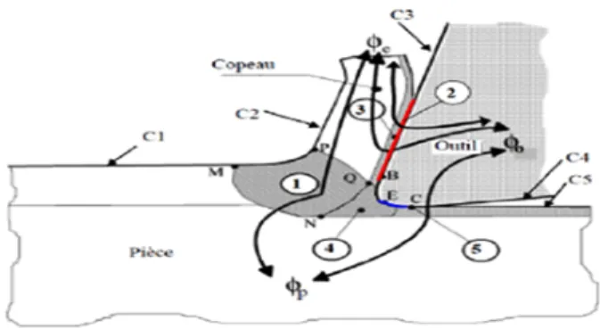 Figure 1: Heat sources during machining [2,3] 