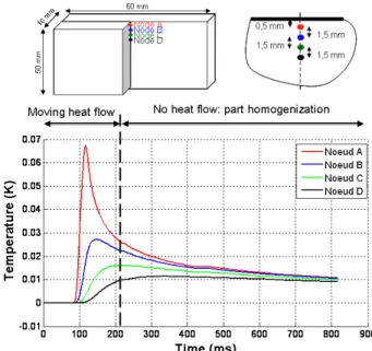 Figure 6 presents an example of results for simulation of  a  unit  mobile  heat  flow  on  a  plane  (milling  case  at  feed  speed  20  m/min)