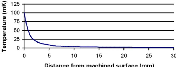 Figure 8: Evolution of maximum temperature obtained by  simulation with distance from machining surface (milling 