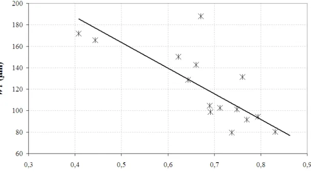 Figure 6 : Measured W t  parameter as a function of dilution 