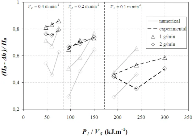 Figure 7 : Dilution versus linear energy 