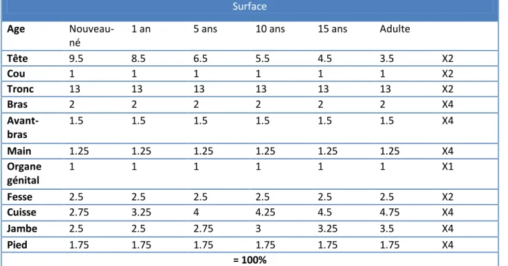 Tableau 2 : Table de Lund et Browder, table de Berkow 