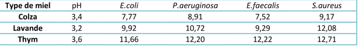 Tableau 7: Détermination de l’activité antibactérienne de différents miels. [75] 