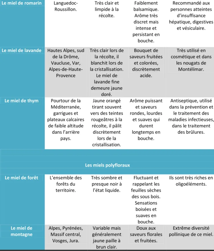 Tableau 9 : Exemples de miels monofloraux et polyfloraux. [100] 