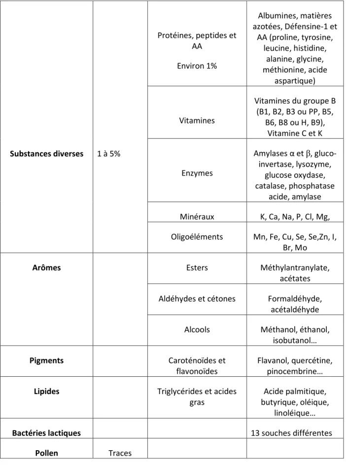 Tableau 10 : Composition moyenne du miel. 
