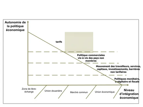 Figure 3. Lecture en termes d’autonomie normative de l’intégration régionale 