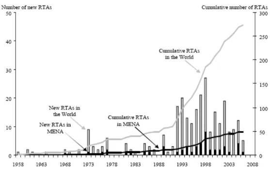 Figure 1. Comparaison de la tendance globale au régionalisme et le régionalisme dans la MENA 