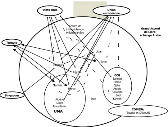 Figure 2. Aperçu des processus d’intégration régionale dans la MENA 