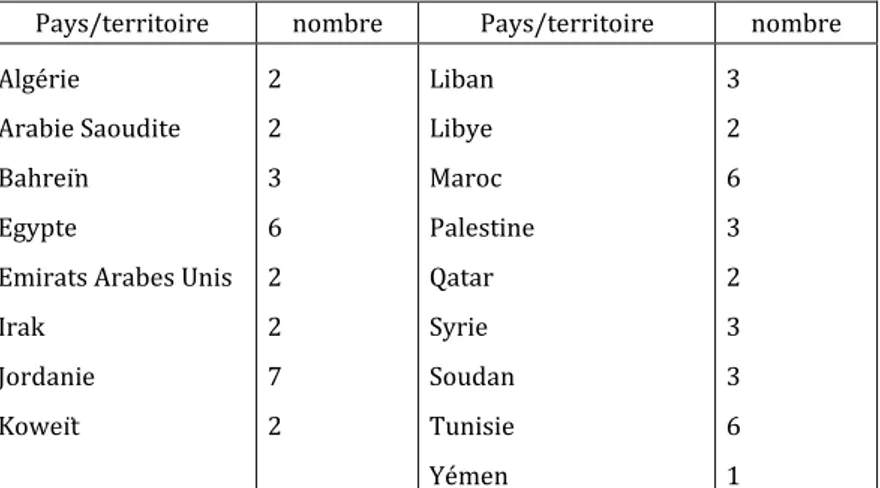Tableau 1. Maghreb Arabe—Moyen-Orient. Accords commerciaux régionaux en vigueur par pays  Pays/territoire  nombre  Pays/territoire  nombre 