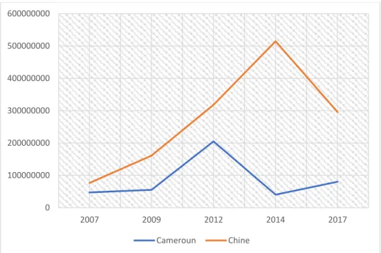 Figure 3.1: : Importations du Congo en provenance du Cameroun et de la Chine de  2007 à 2017 (en $ US)
